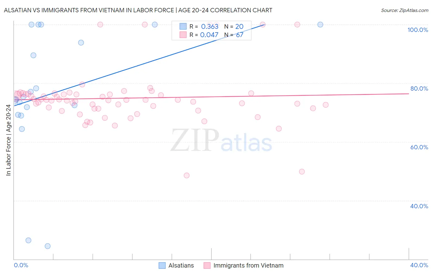 Alsatian vs Immigrants from Vietnam In Labor Force | Age 20-24