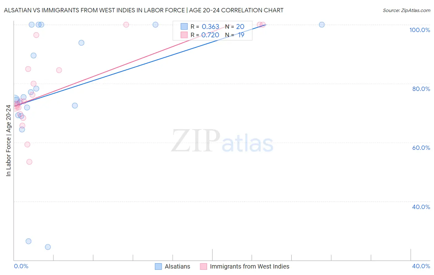 Alsatian vs Immigrants from West Indies In Labor Force | Age 20-24