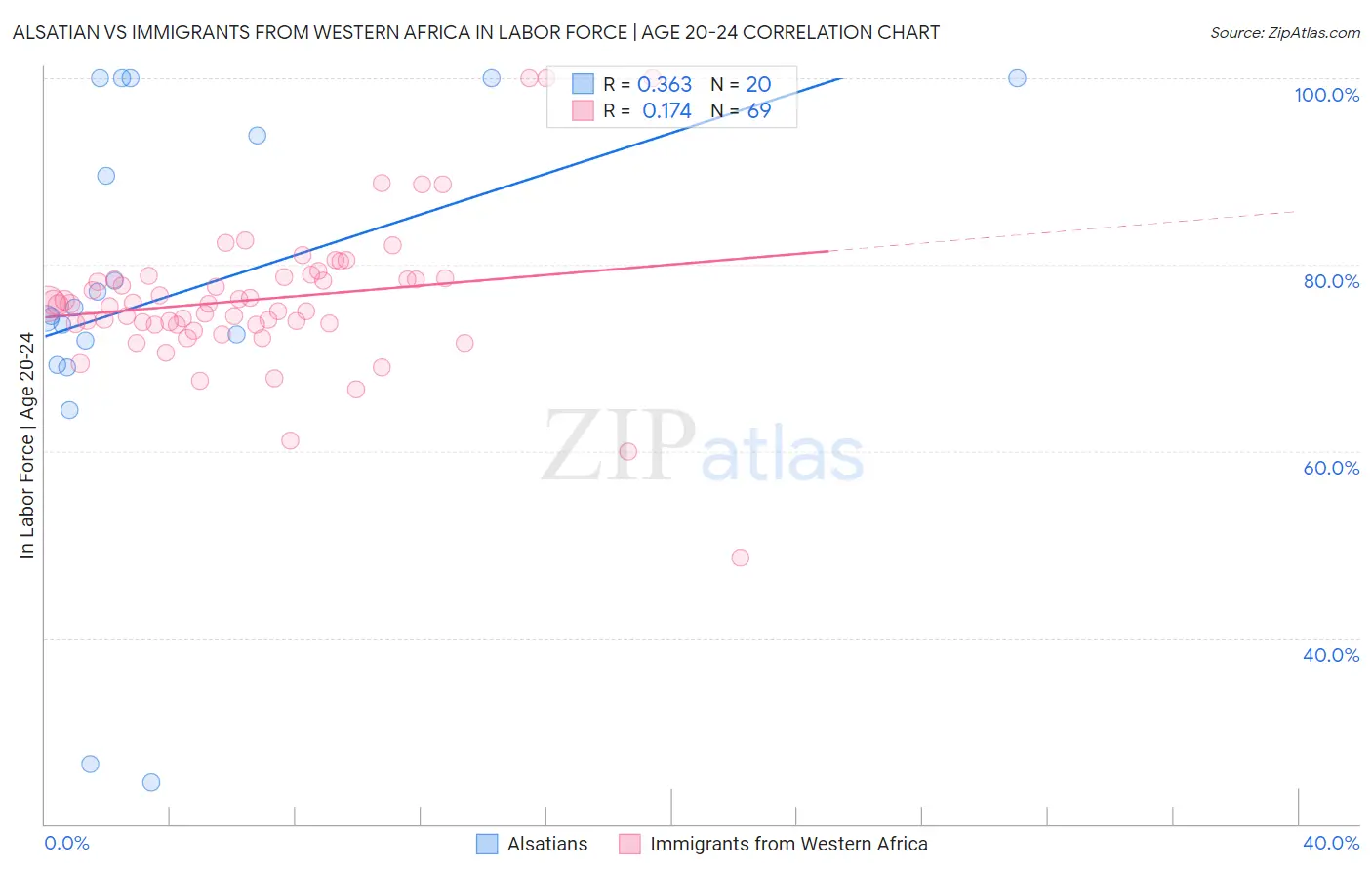 Alsatian vs Immigrants from Western Africa In Labor Force | Age 20-24