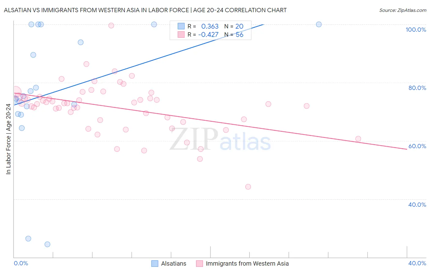Alsatian vs Immigrants from Western Asia In Labor Force | Age 20-24