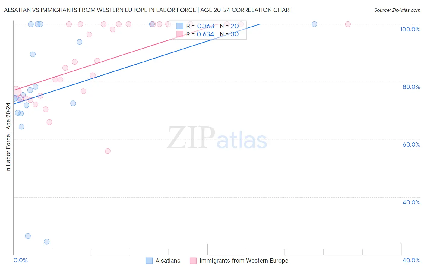 Alsatian vs Immigrants from Western Europe In Labor Force | Age 20-24