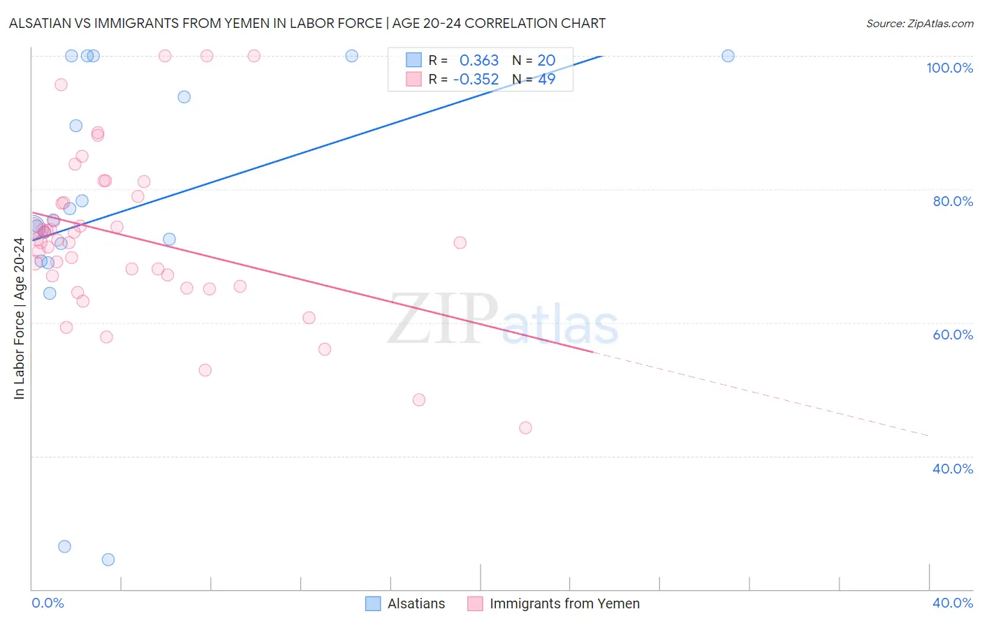 Alsatian vs Immigrants from Yemen In Labor Force | Age 20-24