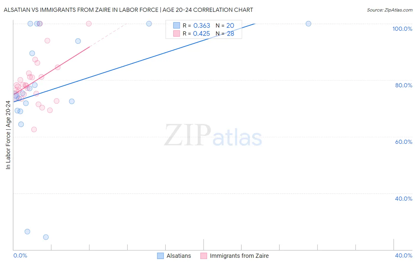 Alsatian vs Immigrants from Zaire In Labor Force | Age 20-24