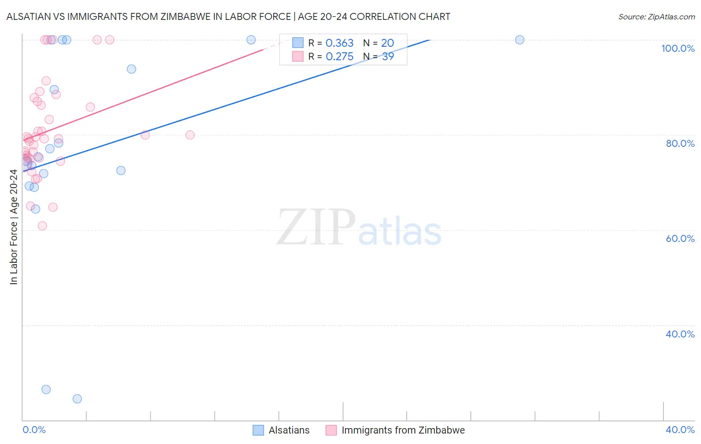 Alsatian vs Immigrants from Zimbabwe In Labor Force | Age 20-24