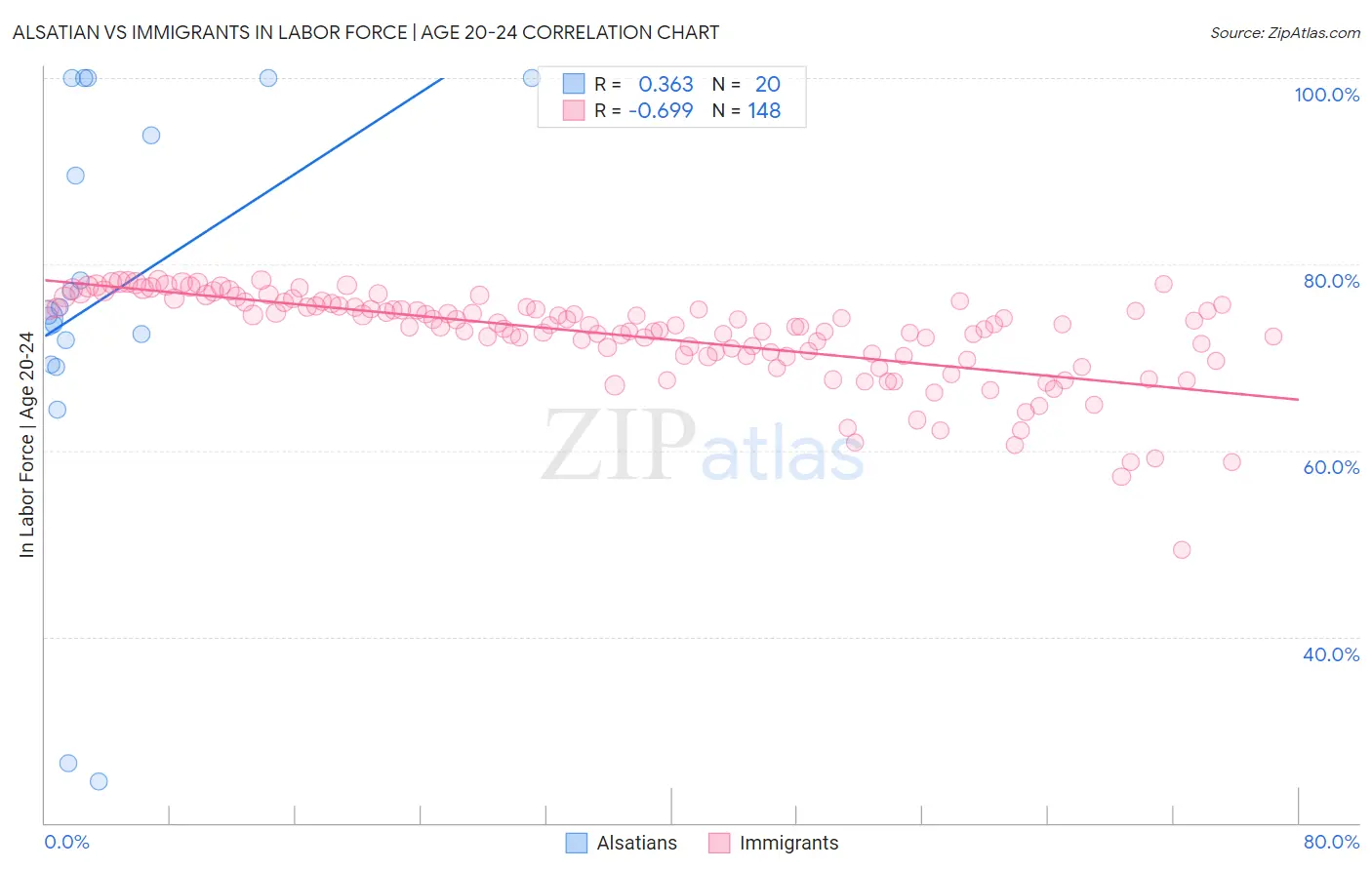 Alsatian vs Immigrants In Labor Force | Age 20-24