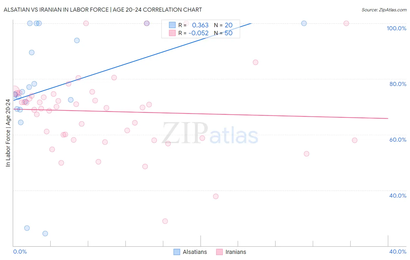 Alsatian vs Iranian In Labor Force | Age 20-24