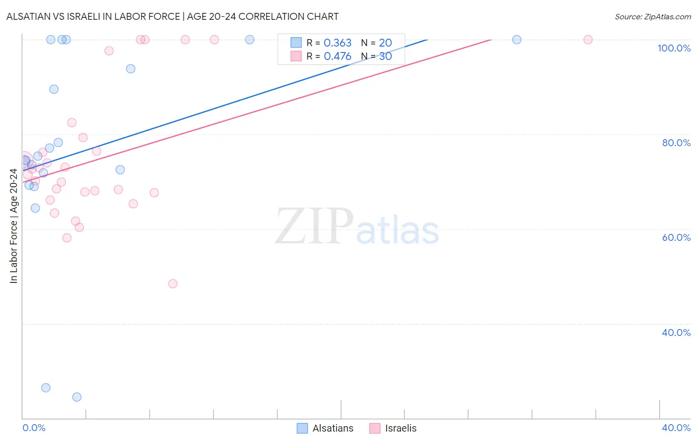 Alsatian vs Israeli In Labor Force | Age 20-24