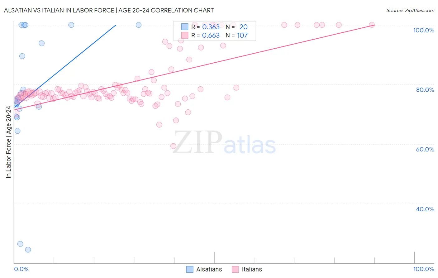 Alsatian vs Italian In Labor Force | Age 20-24