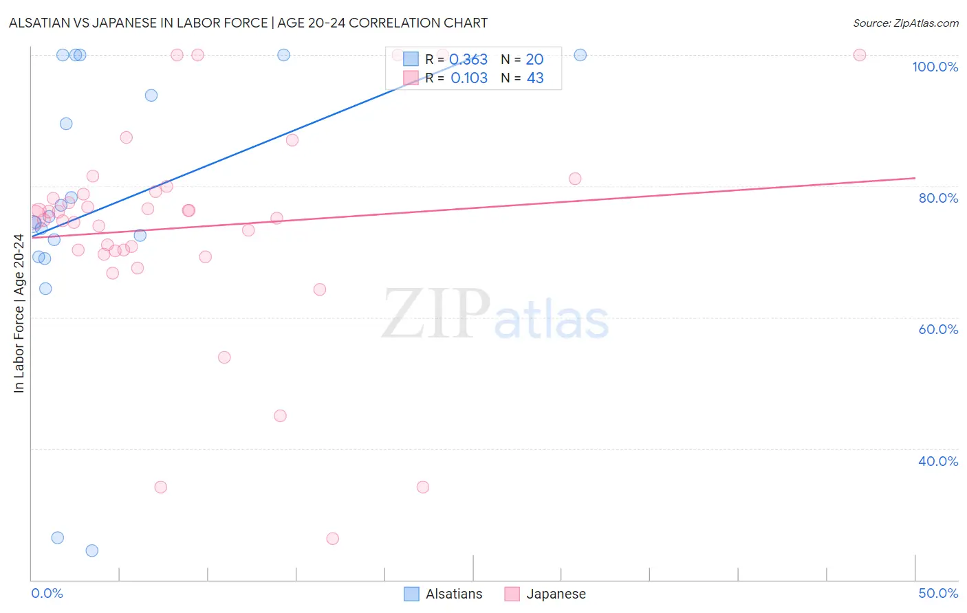 Alsatian vs Japanese In Labor Force | Age 20-24