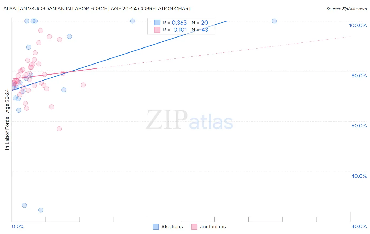 Alsatian vs Jordanian In Labor Force | Age 20-24