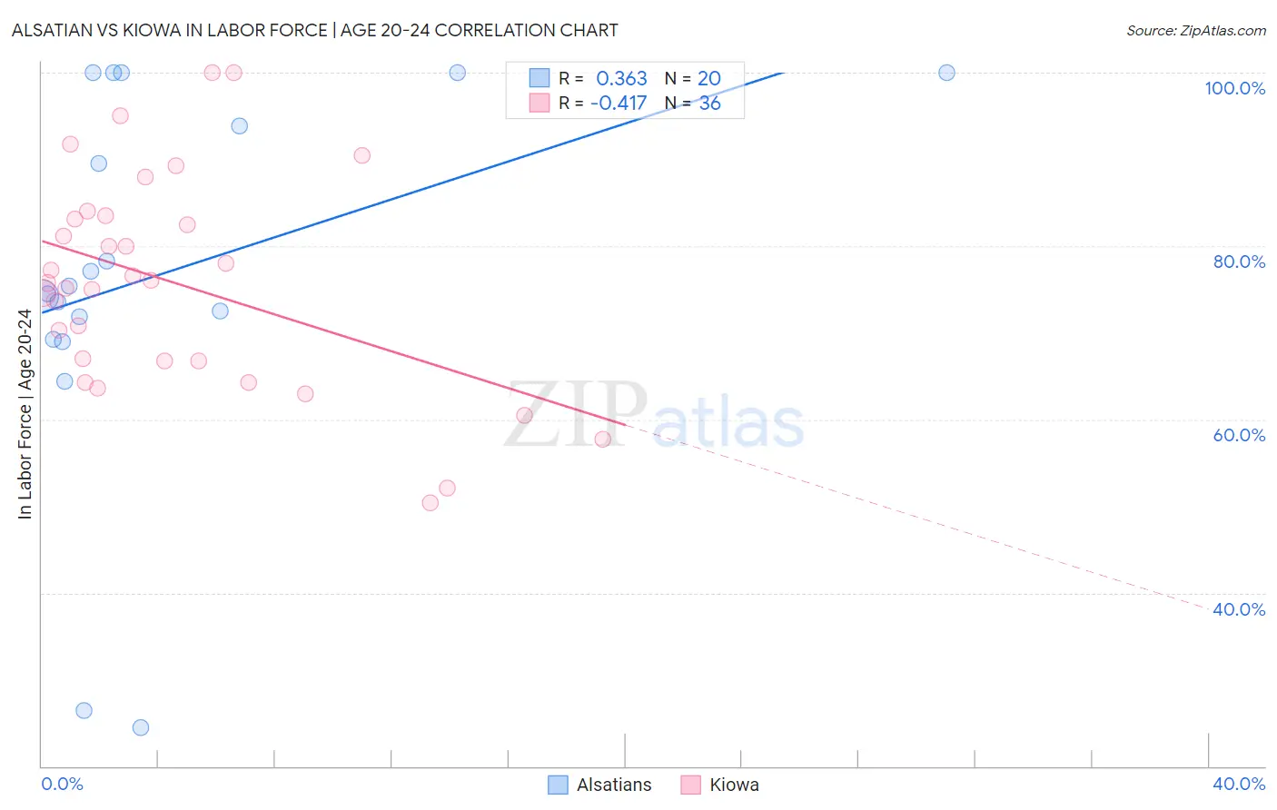 Alsatian vs Kiowa In Labor Force | Age 20-24