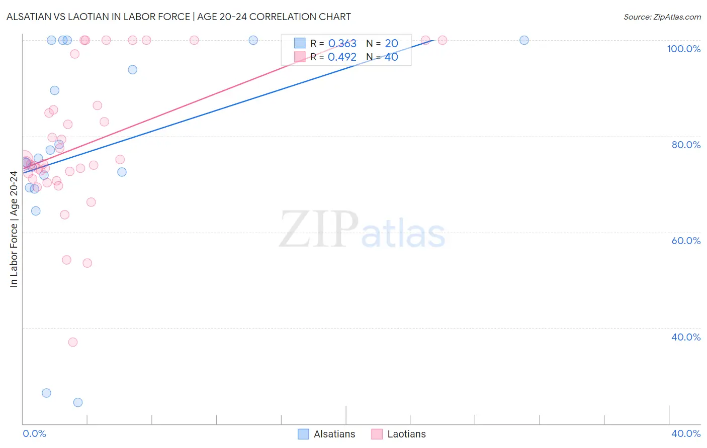 Alsatian vs Laotian In Labor Force | Age 20-24