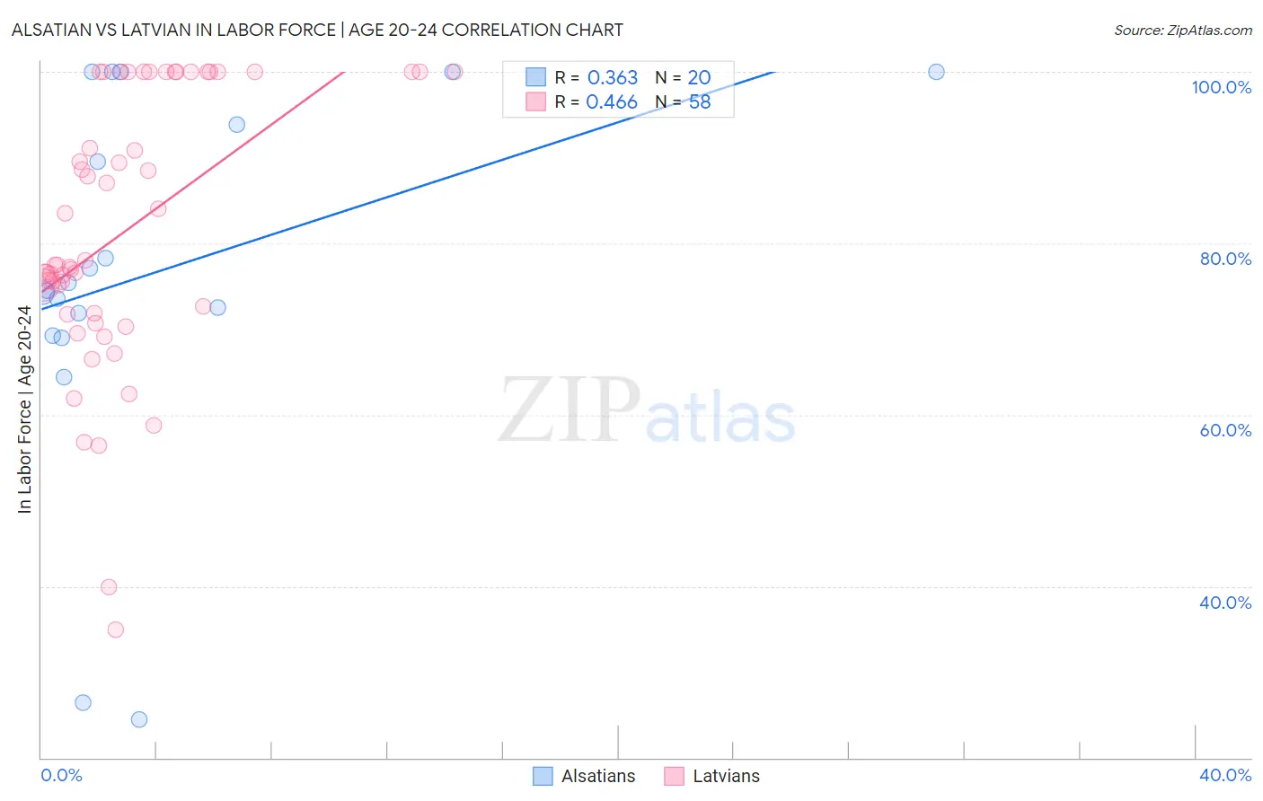 Alsatian vs Latvian In Labor Force | Age 20-24