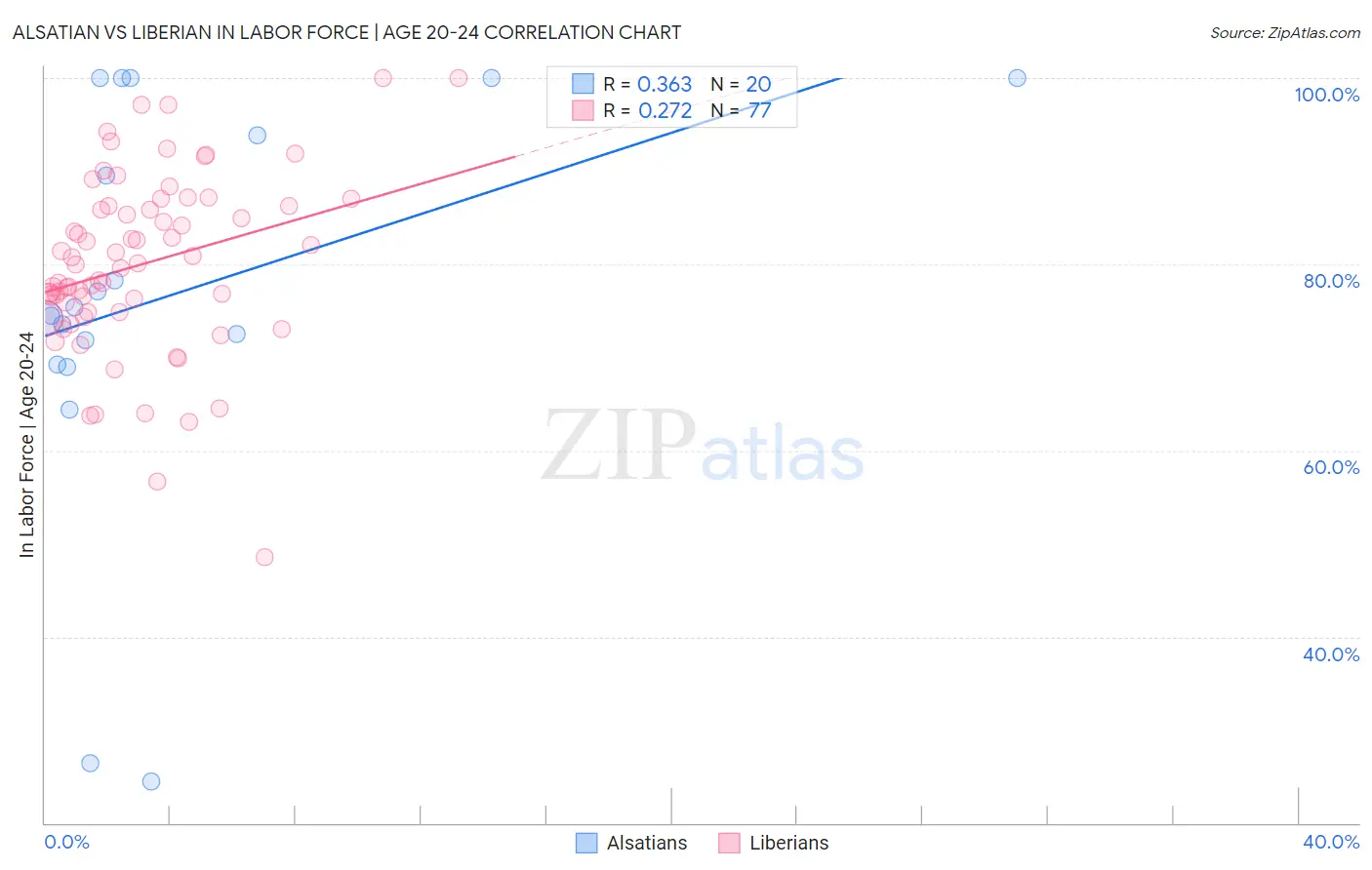 Alsatian vs Liberian In Labor Force | Age 20-24