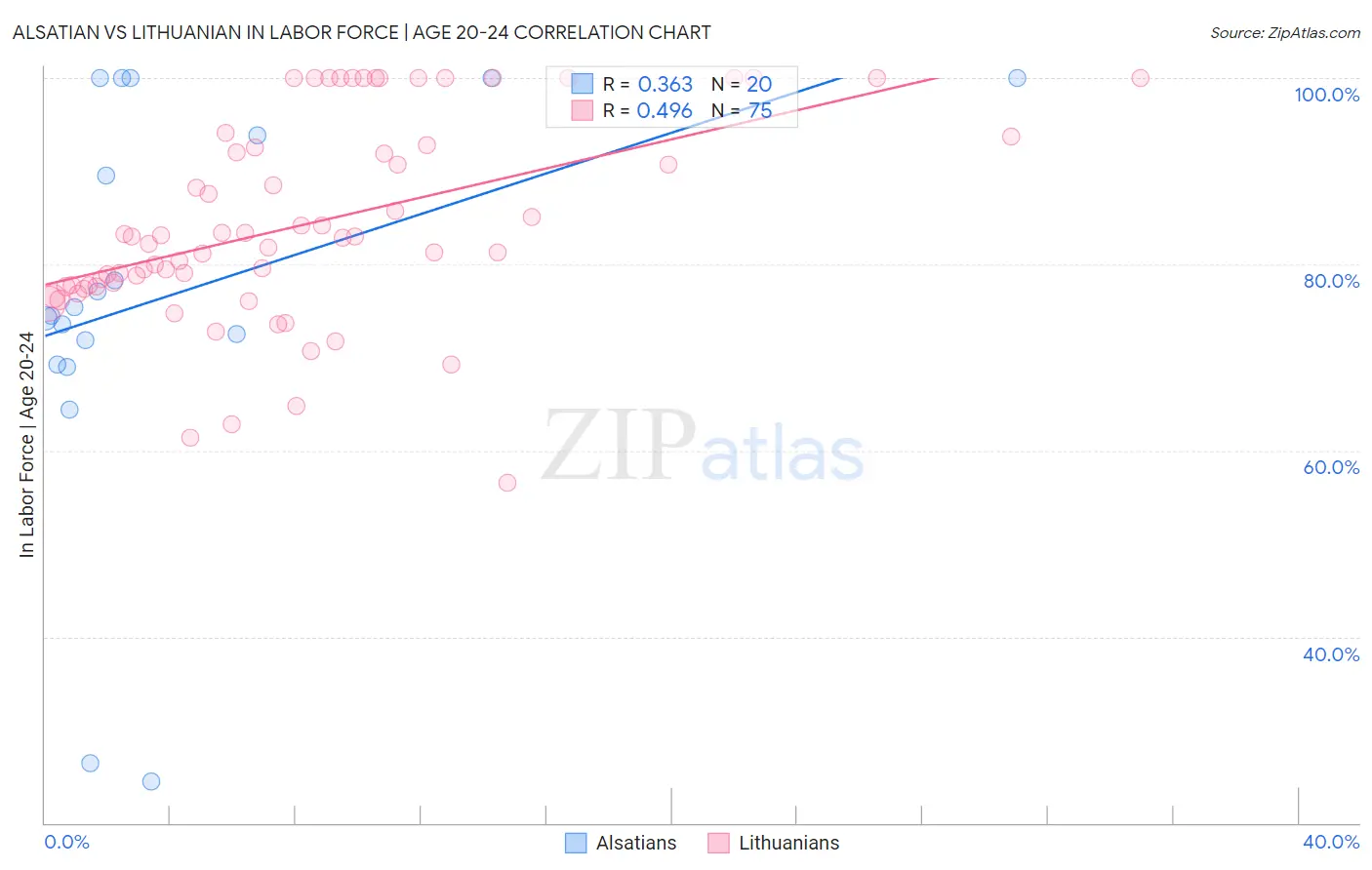 Alsatian vs Lithuanian In Labor Force | Age 20-24