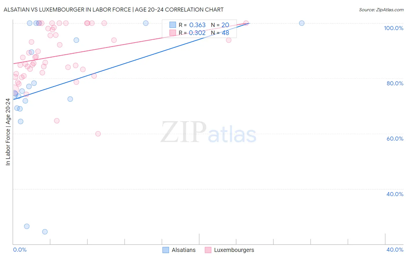 Alsatian vs Luxembourger In Labor Force | Age 20-24