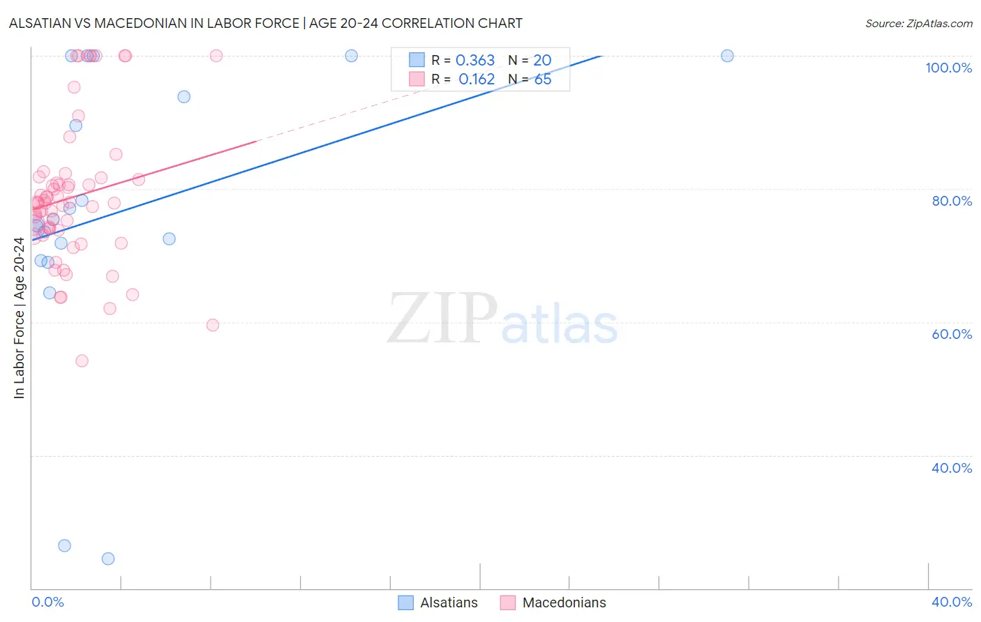 Alsatian vs Macedonian In Labor Force | Age 20-24