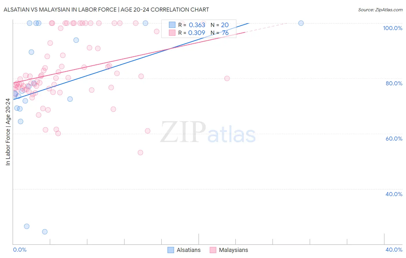 Alsatian vs Malaysian In Labor Force | Age 20-24