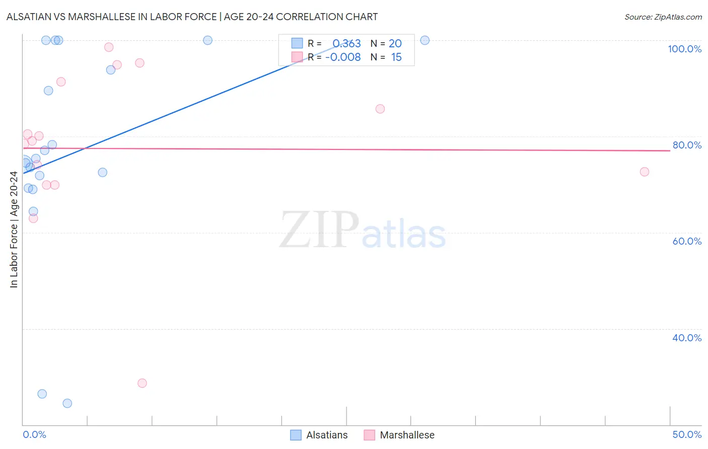 Alsatian vs Marshallese In Labor Force | Age 20-24