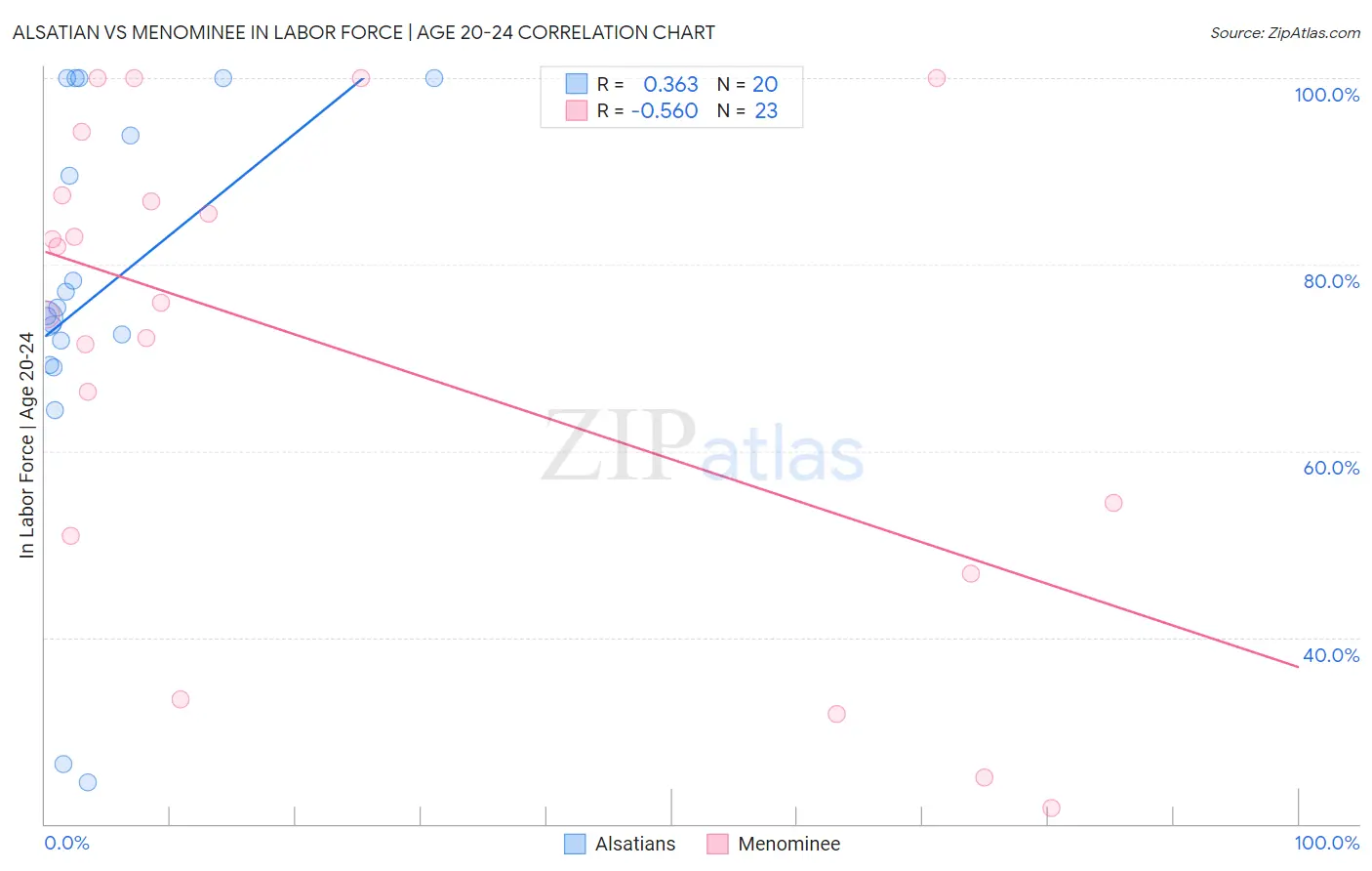 Alsatian vs Menominee In Labor Force | Age 20-24