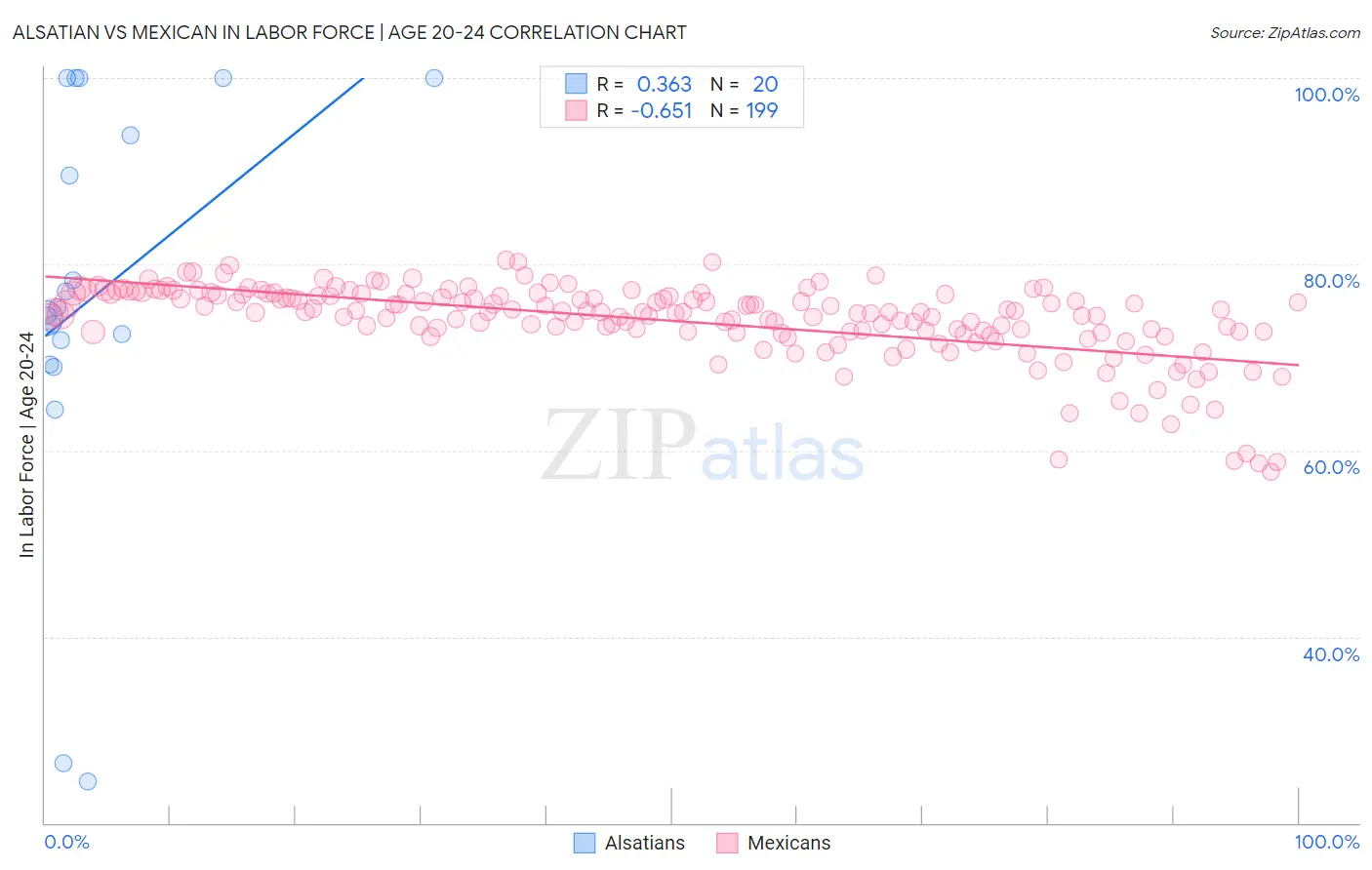 Alsatian vs Mexican In Labor Force | Age 20-24