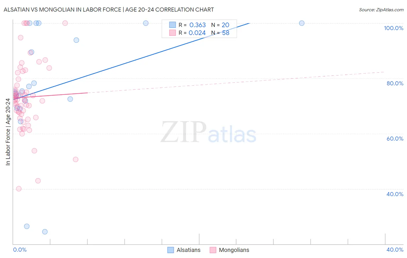 Alsatian vs Mongolian In Labor Force | Age 20-24
