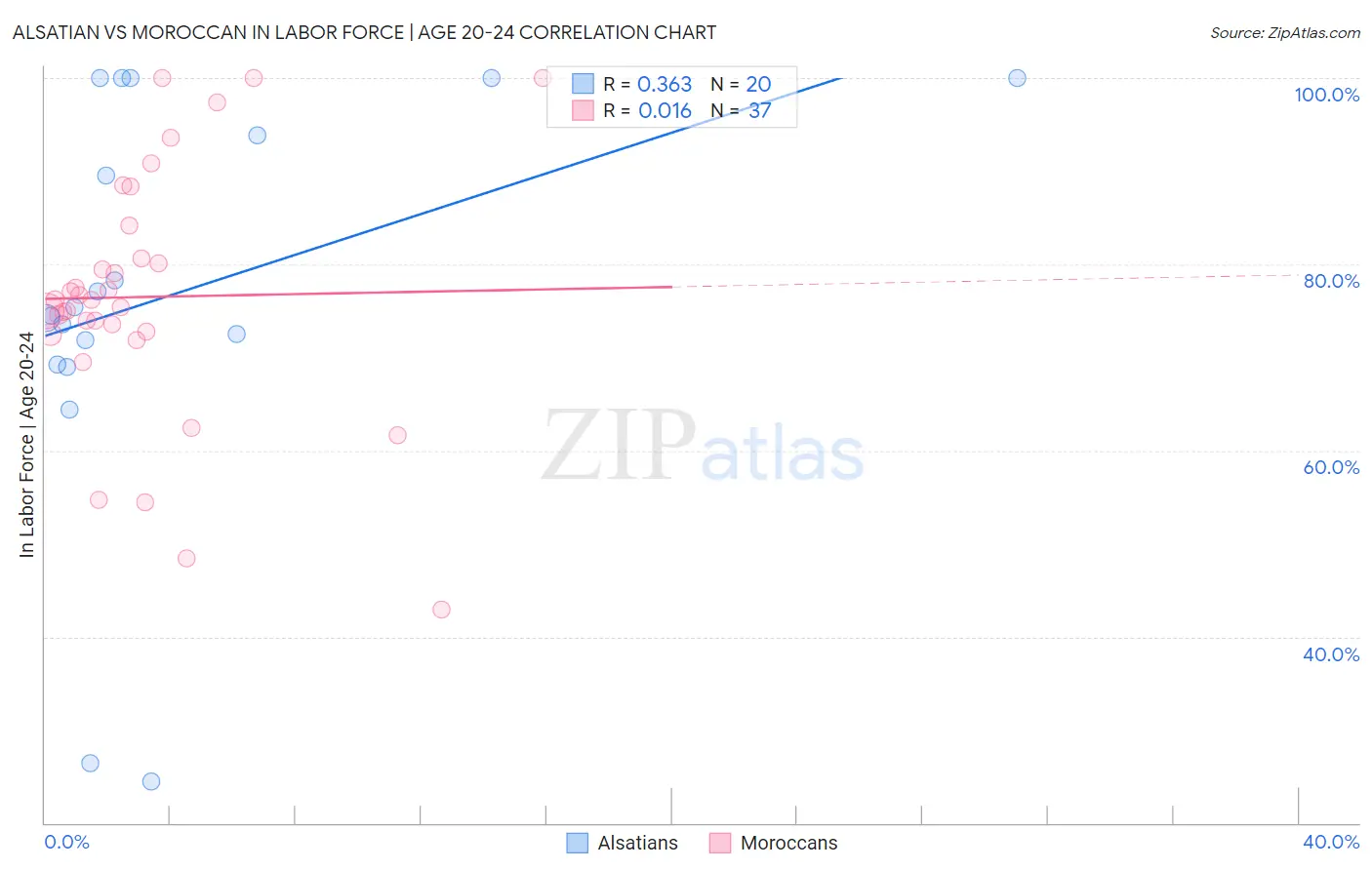Alsatian vs Moroccan In Labor Force | Age 20-24