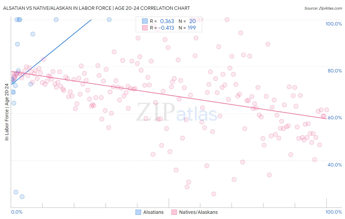 Alsatian vs Native/Alaskan In Labor Force | Age 20-24