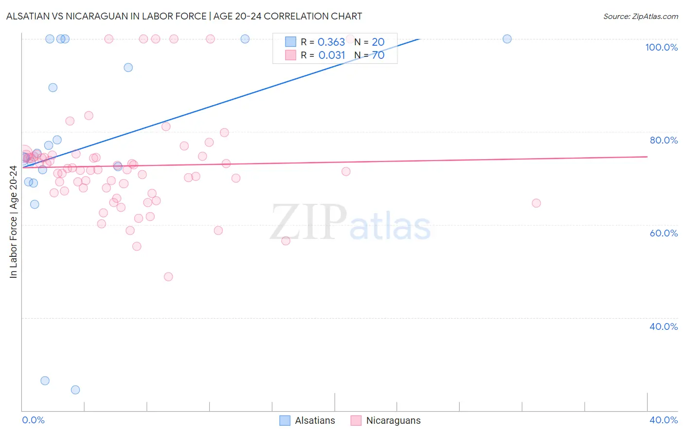 Alsatian vs Nicaraguan In Labor Force | Age 20-24