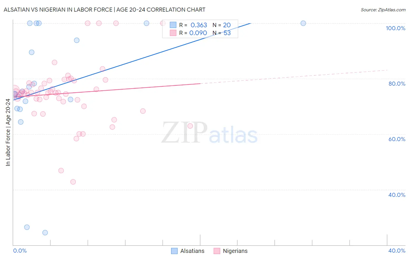 Alsatian vs Nigerian In Labor Force | Age 20-24