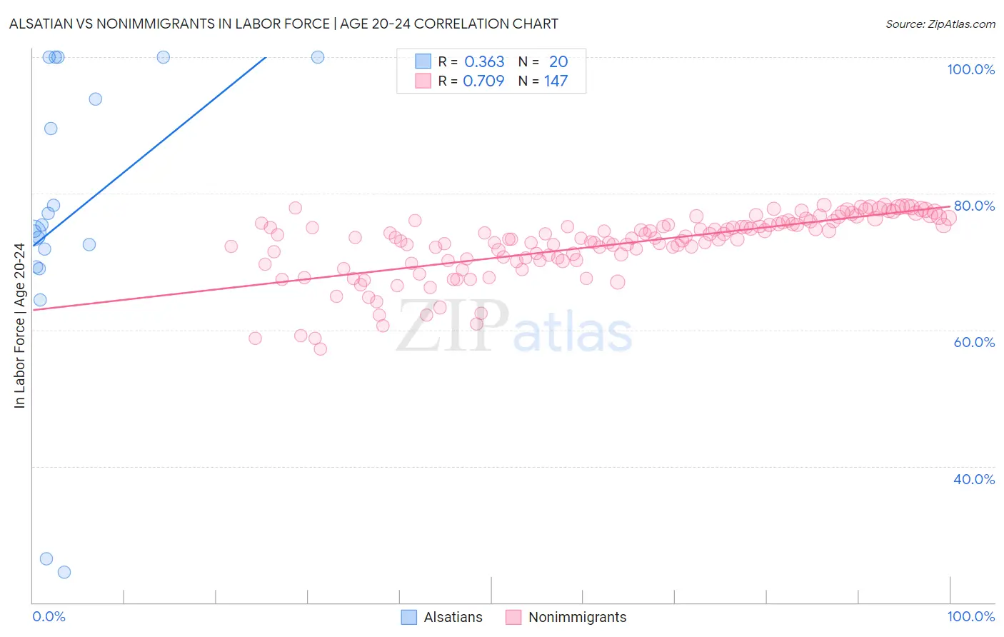 Alsatian vs Nonimmigrants In Labor Force | Age 20-24