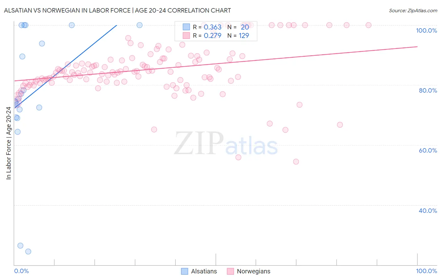 Alsatian vs Norwegian In Labor Force | Age 20-24