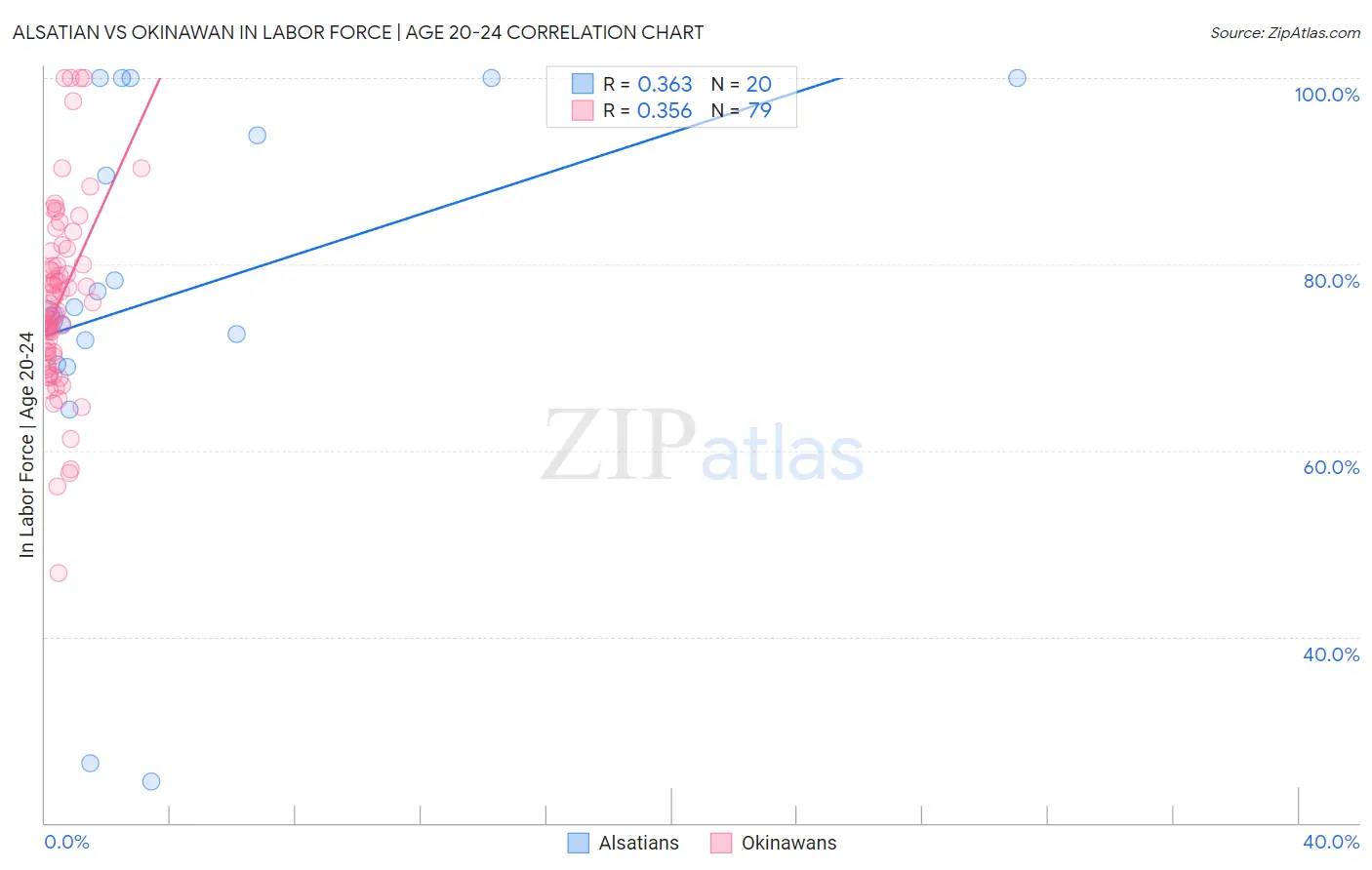 Alsatian vs Okinawan In Labor Force | Age 20-24