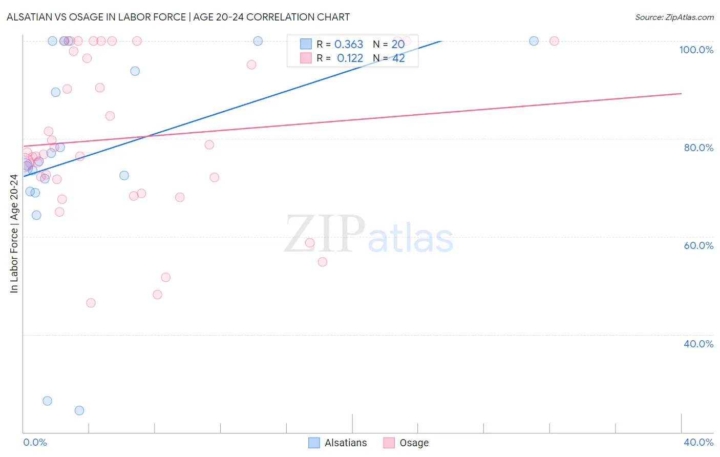 Alsatian vs Osage In Labor Force | Age 20-24