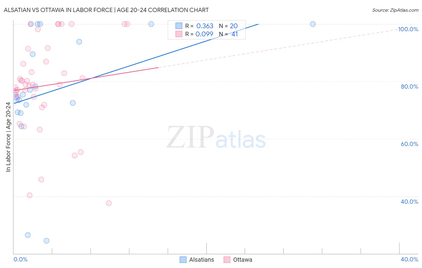Alsatian vs Ottawa In Labor Force | Age 20-24