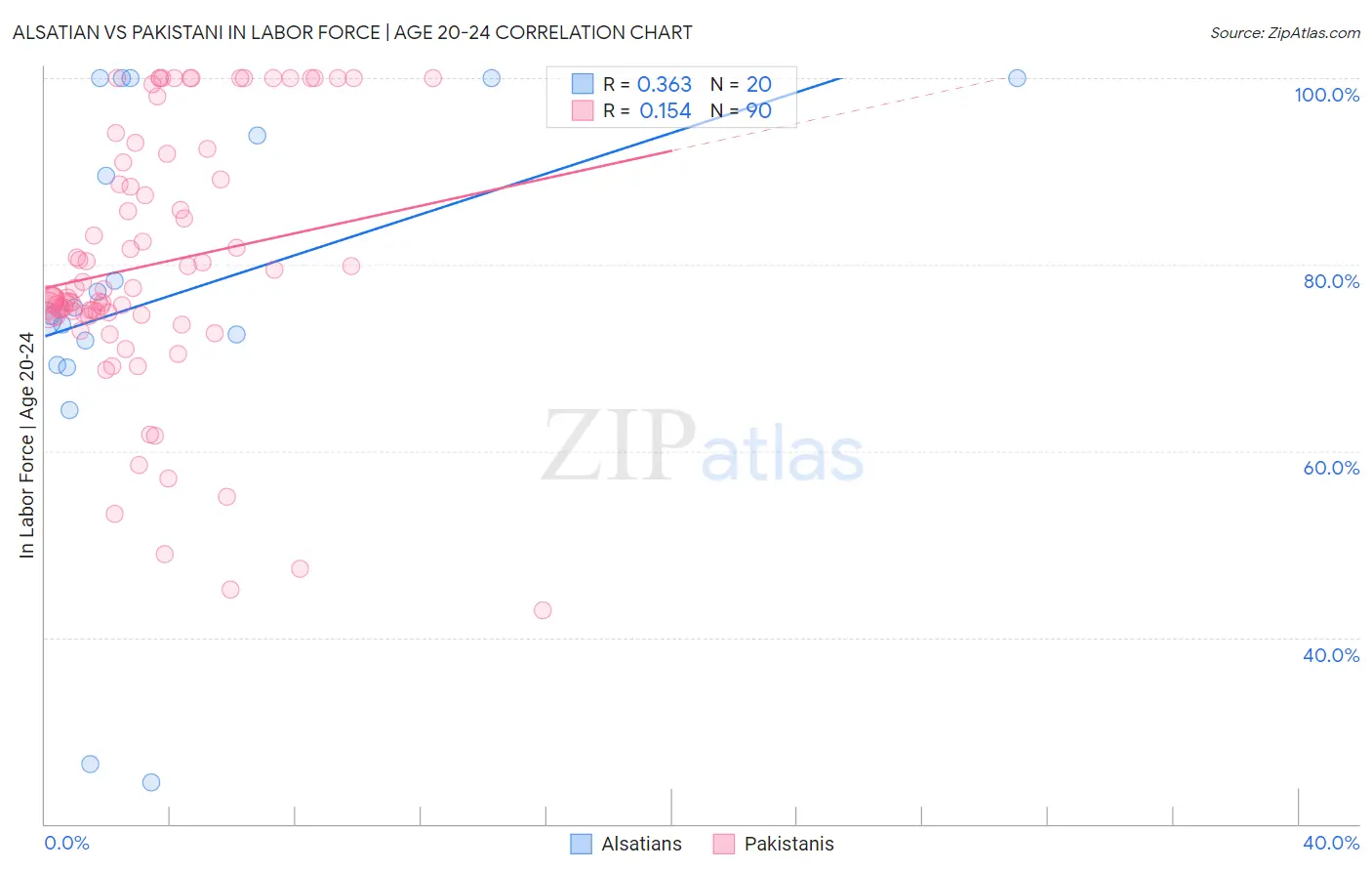 Alsatian vs Pakistani In Labor Force | Age 20-24