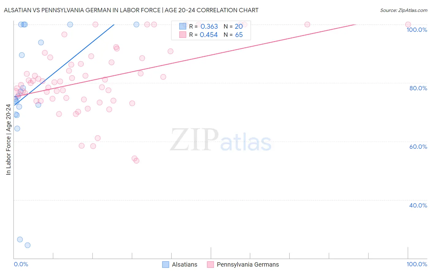 Alsatian vs Pennsylvania German In Labor Force | Age 20-24