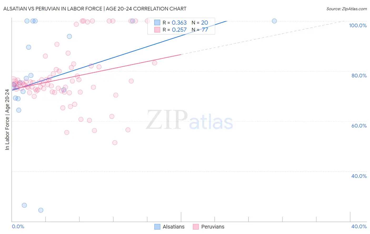 Alsatian vs Peruvian In Labor Force | Age 20-24