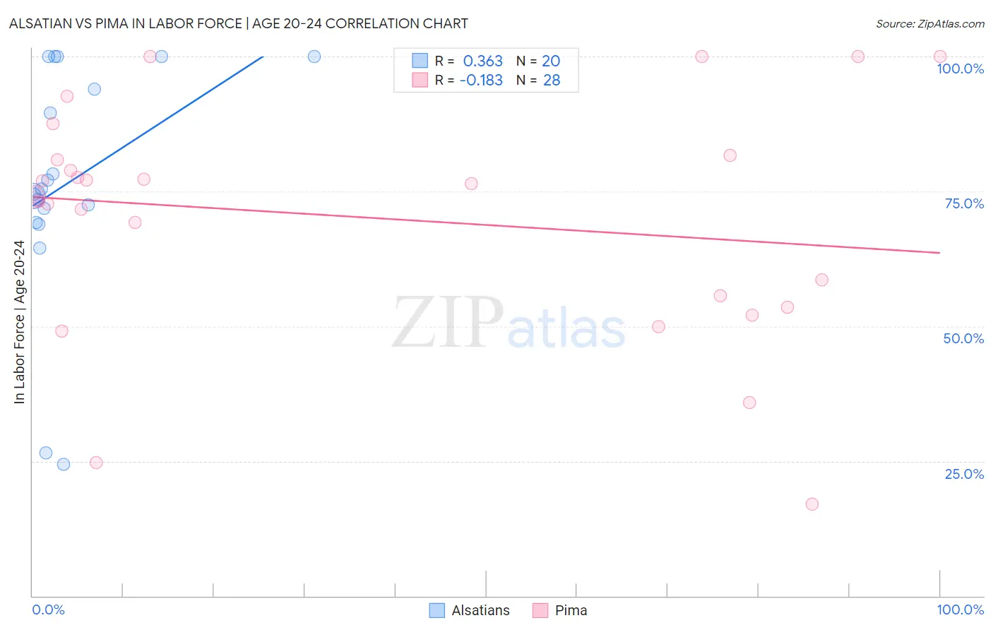Alsatian vs Pima In Labor Force | Age 20-24