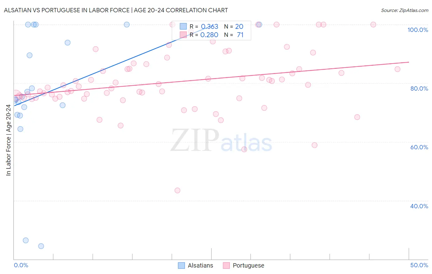 Alsatian vs Portuguese In Labor Force | Age 20-24