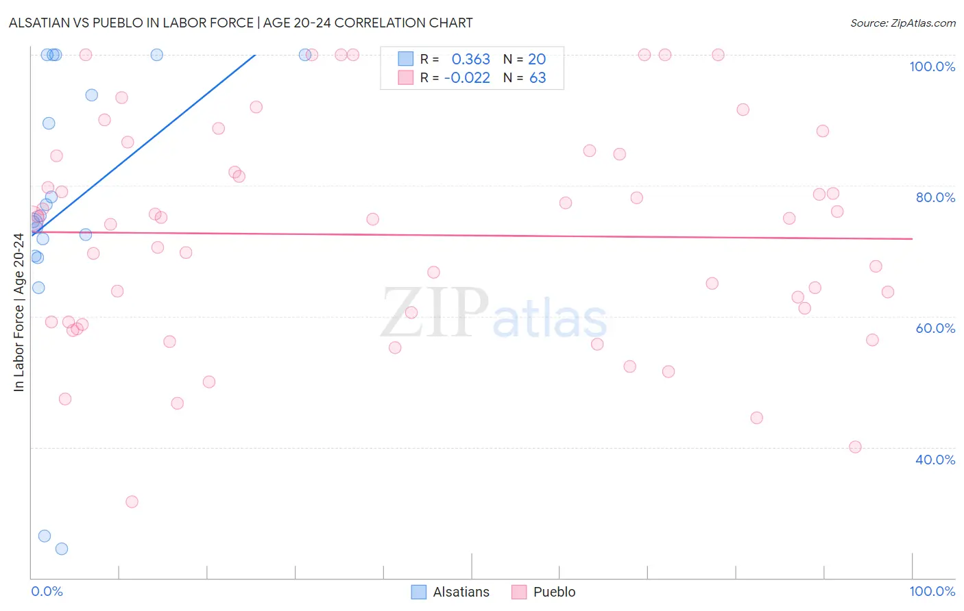 Alsatian vs Pueblo In Labor Force | Age 20-24