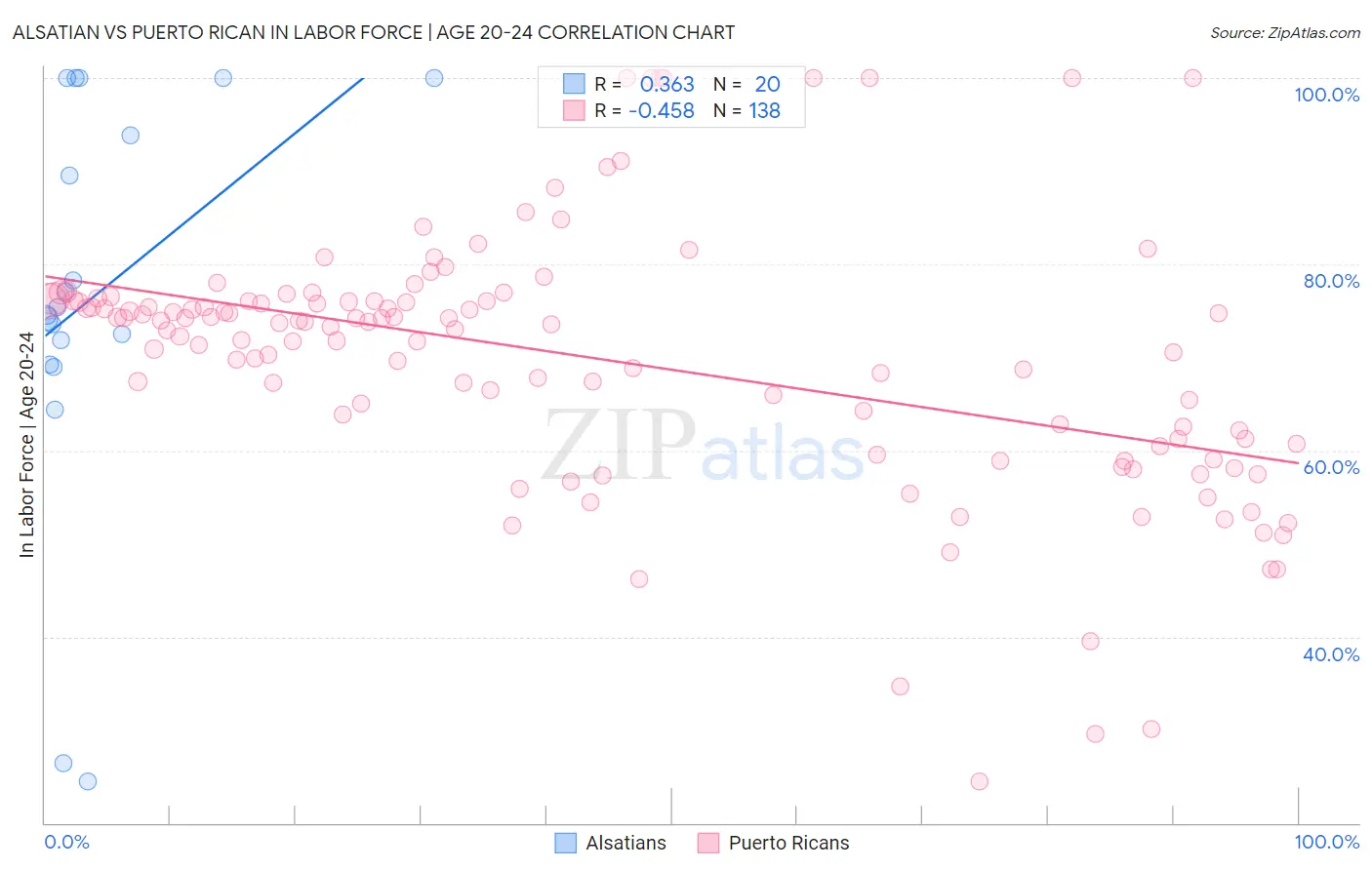 Alsatian vs Puerto Rican In Labor Force | Age 20-24