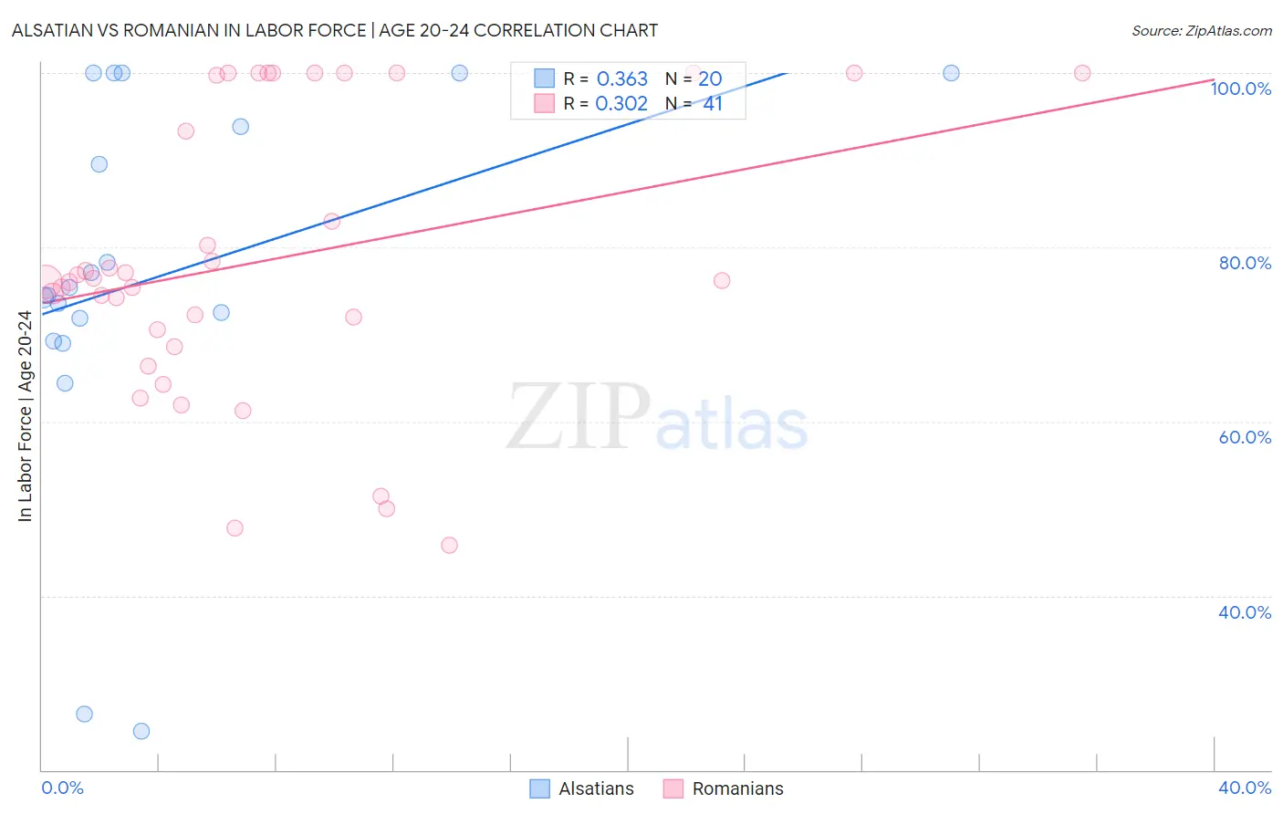 Alsatian vs Romanian In Labor Force | Age 20-24