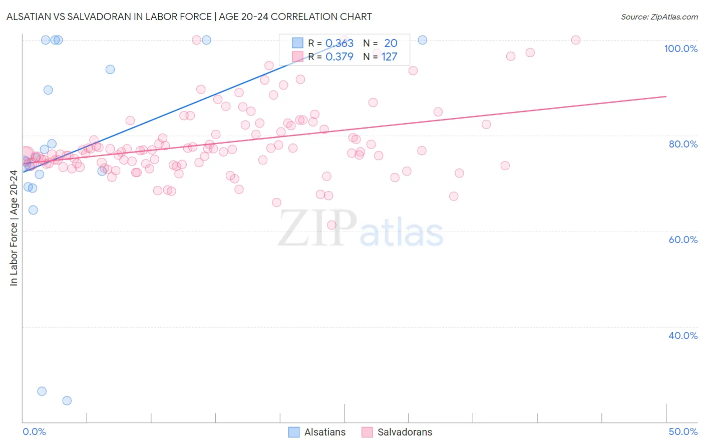 Alsatian vs Salvadoran In Labor Force | Age 20-24