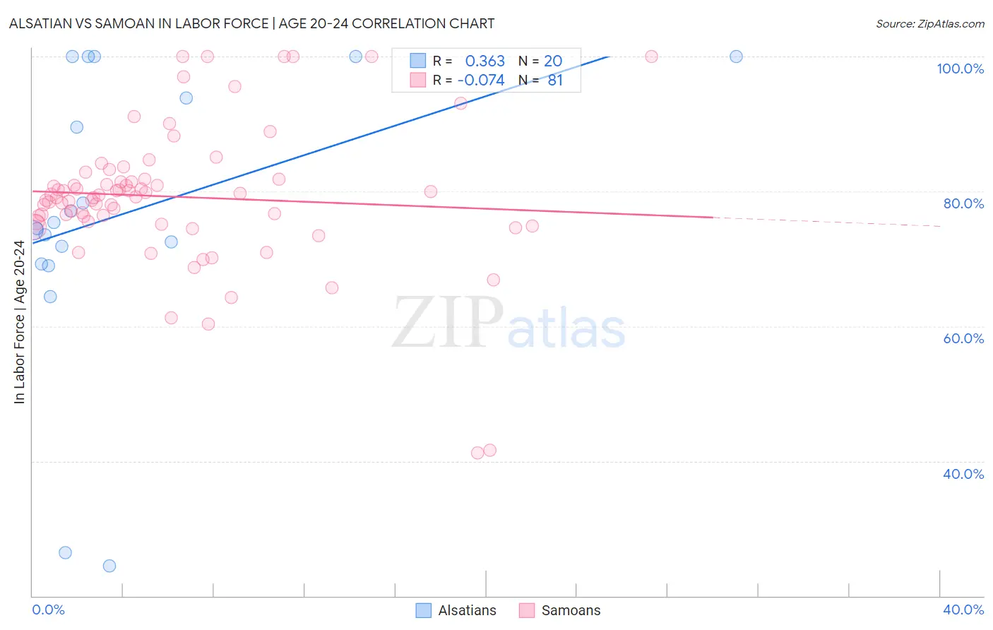 Alsatian vs Samoan In Labor Force | Age 20-24