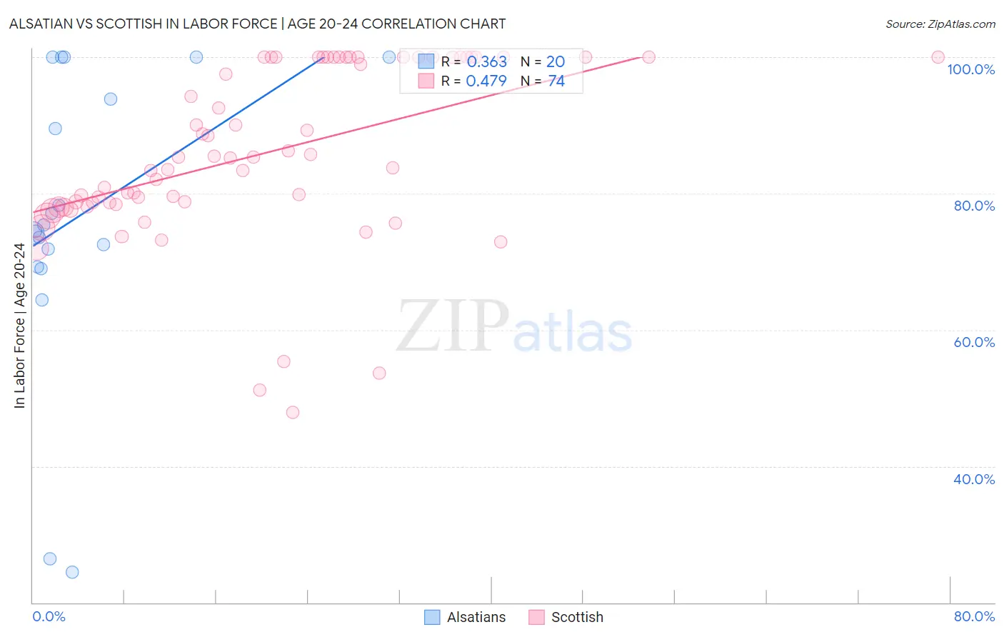Alsatian vs Scottish In Labor Force | Age 20-24