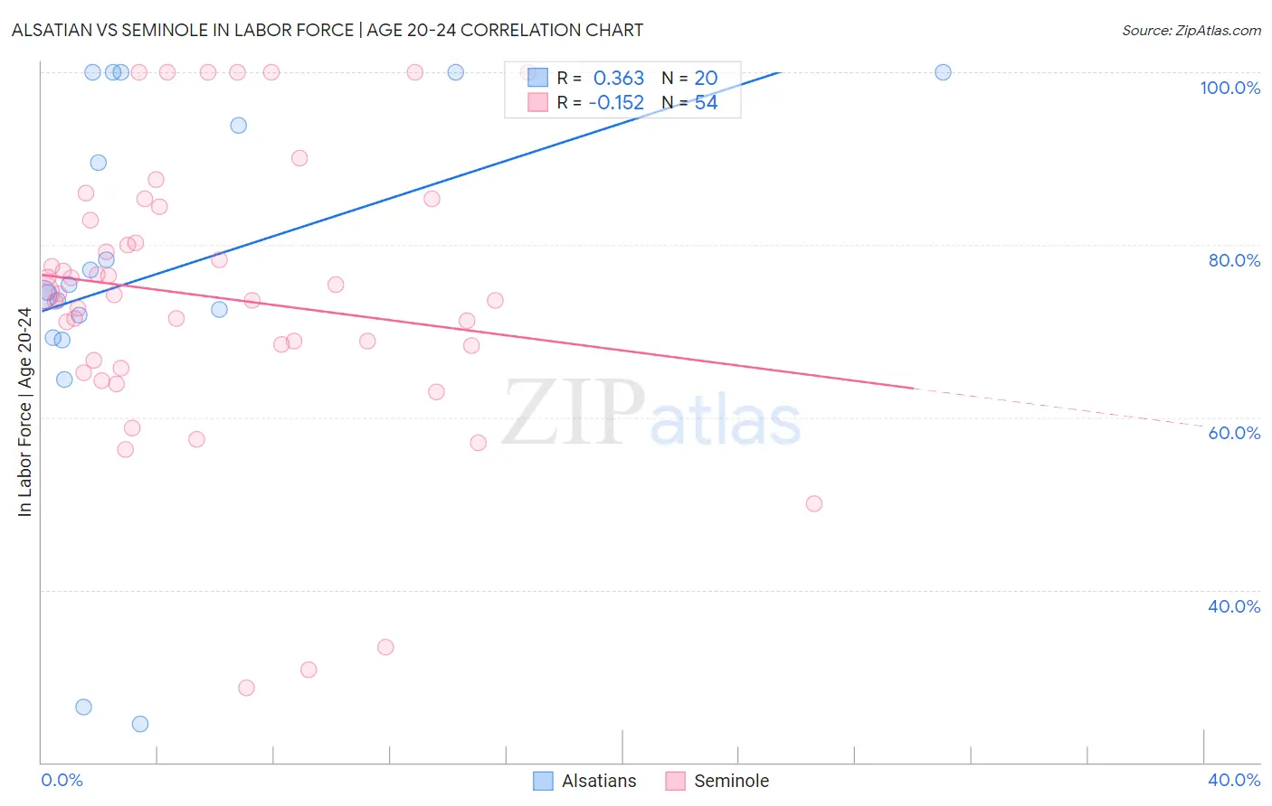 Alsatian vs Seminole In Labor Force | Age 20-24