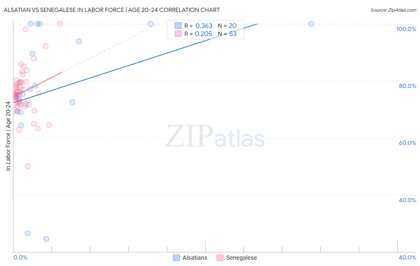 Alsatian vs Senegalese In Labor Force | Age 20-24