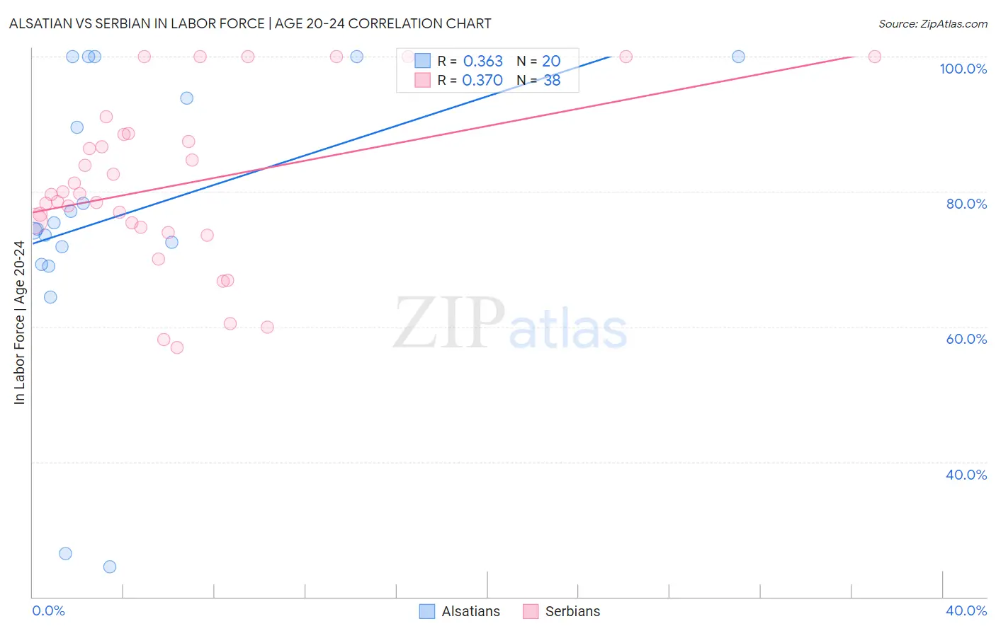 Alsatian vs Serbian In Labor Force | Age 20-24