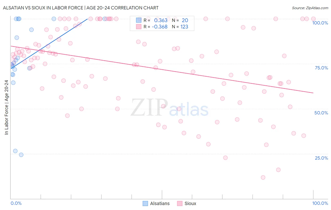 Alsatian vs Sioux In Labor Force | Age 20-24